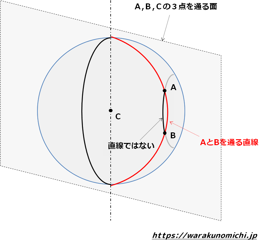 球面上では平行線を引きたくても、直線を描くと、必ず交わってしまう。だから、球面上では平行線の公理（第５公準）は成り立たず、非ユークリッド幾何学の世界となる。